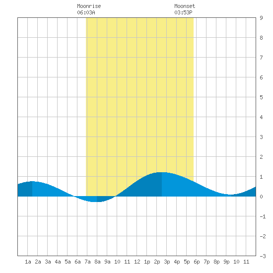 Taylors Island tide chart for Sunday, February 15, 2026