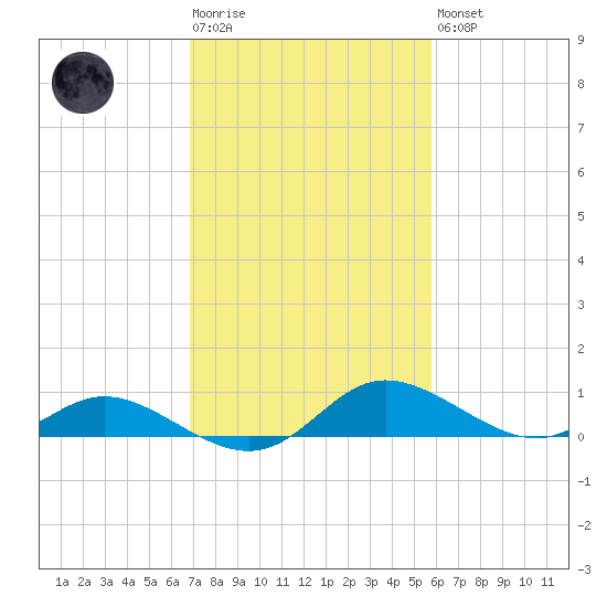 Taylors Island tide chart for Tuesday, February 17, 2026