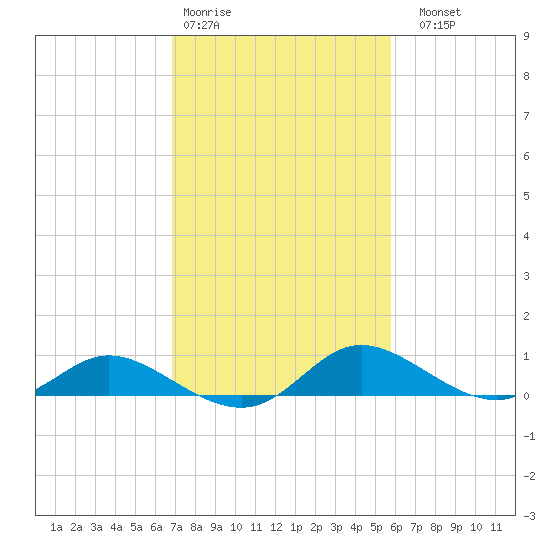 Taylors Island tide chart for Wednesday, February 18, 2026