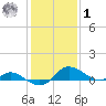 Taylors Island tide chart for Sunday, February 1, 2026