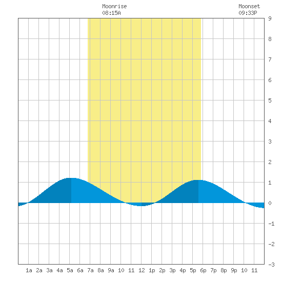 Taylors Island tide chart for Friday, February 20, 2026