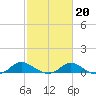 Taylors Island tide chart for Friday, February 20, 2026