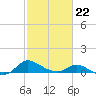Taylors Island tide chart for Sunday, February 22, 2026