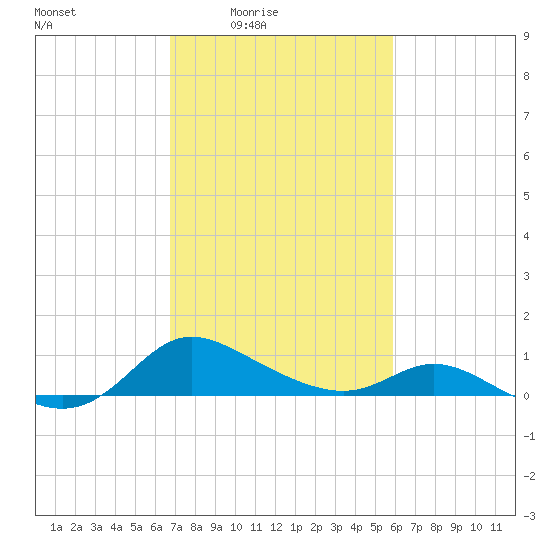 Taylors Island tide chart for Monday, February 23, 2026