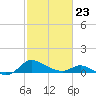 Taylors Island tide chart for Monday, February 23, 2026