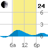 Taylors Island tide chart for Tuesday, February 24, 2026