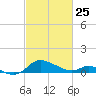 Taylors Island tide chart for Wednesday, February 25, 2026