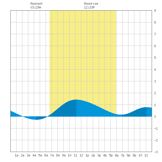 Taylors Island tide chart for Thursday, February 26, 2026