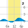 Taylors Island tide chart for Monday, February 2, 2026