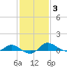 Taylors Island tide chart for Tuesday, February 3, 2026