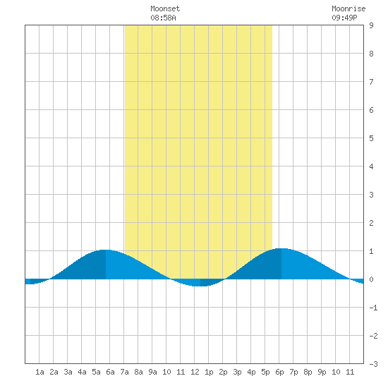Taylors Island tide chart for Thursday, February 5, 2026