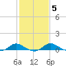 Taylors Island tide chart for Thursday, February 5, 2026