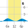 Taylors Island tide chart for Friday, February 6, 2026