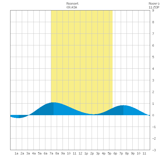 Taylors Island tide chart for Saturday, February 7, 2026