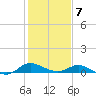 Taylors Island tide chart for Saturday, February 7, 2026