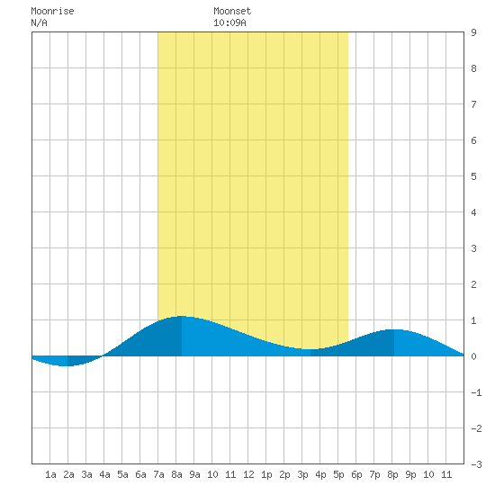 Taylors Island tide chart for Sunday, February 8, 2026