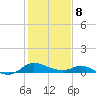 Taylors Island tide chart for Sunday, February 8, 2026