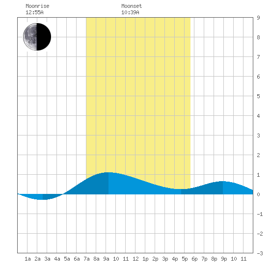 Taylors Island tide chart for Monday, February 9, 2026