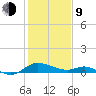 Taylors Island tide chart for Monday, February 9, 2026