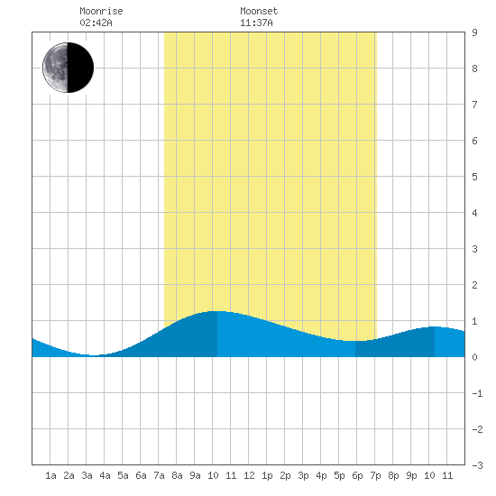 Taylors Island tide chart for Wednesday, March 11, 2026