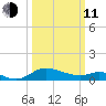 Taylors Island tide chart for Wednesday, March 11, 2026