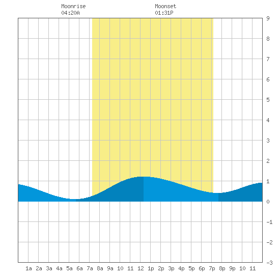 Taylors Island tide chart for Friday, March 13, 2026