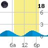 Taylors Island tide chart for Wednesday, March 18, 2026