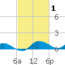 Taylors Island tide chart for Sunday, March 1, 2026