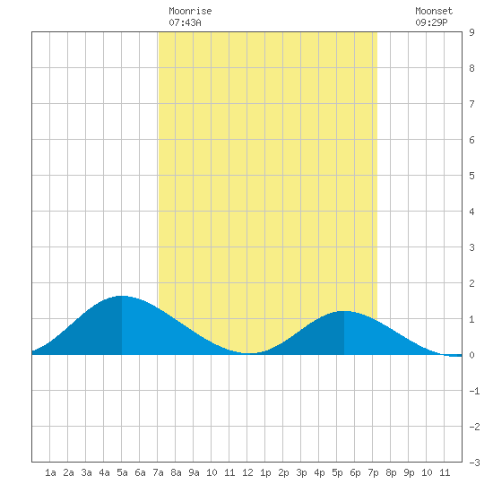 Taylors Island tide chart for Friday, March 20, 2026