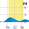 Taylors Island tide chart for Tuesday, March 24, 2026