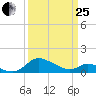 Taylors Island tide chart for Wednesday, March 25, 2026