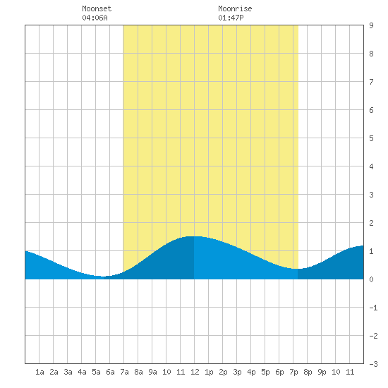 Taylors Island tide chart for Friday, March 27, 2026