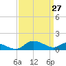 Taylors Island tide chart for Friday, March 27, 2026