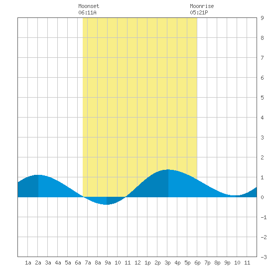 Taylors Island tide chart for Monday, March 2, 2026