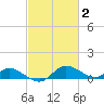 Taylors Island tide chart for Monday, March 2, 2026