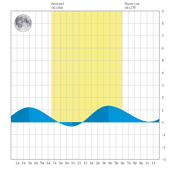Taylors Island tide chart for Tuesday, March 3, 2026