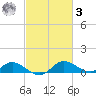Taylors Island tide chart for Tuesday, March 3, 2026