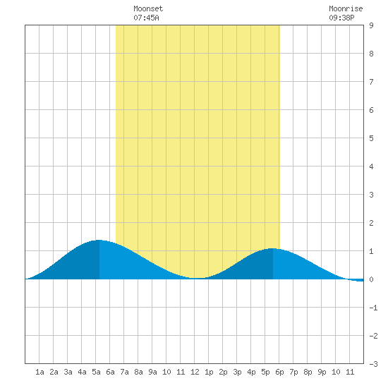 Taylors Island tide chart for Friday, March 6, 2026