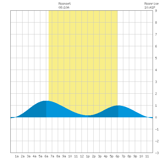 Taylors Island tide chart for Saturday, March 7, 2026
