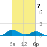 Taylors Island tide chart for Saturday, March 7, 2026