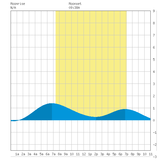 Taylors Island tide chart for Sunday, March 8, 2026