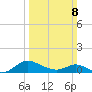 Taylors Island tide chart for Sunday, March 8, 2026