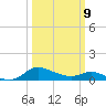 Taylors Island tide chart for Monday, March 9, 2026