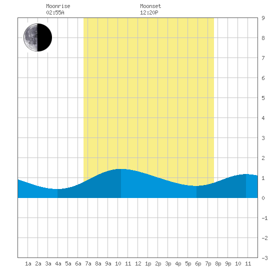 Taylors Island tide chart for Friday, April 10, 2026