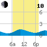 Taylors Island tide chart for Friday, April 10, 2026