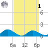 Taylors Island tide chart for Wednesday, April 1, 2026
