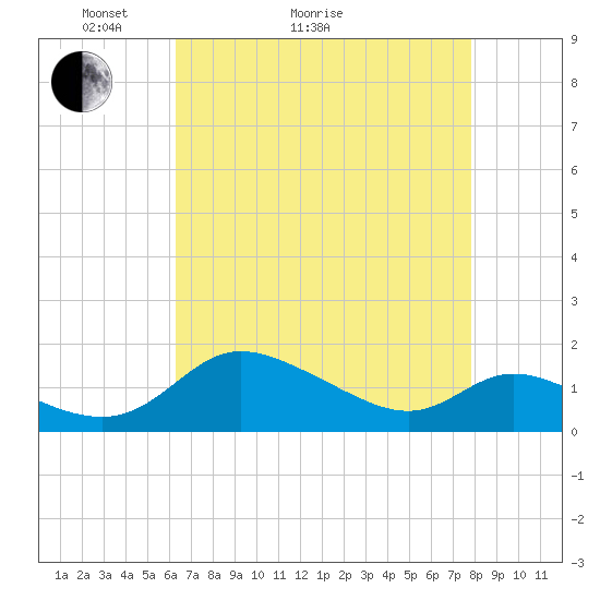 Taylors Island tide chart for Thursday, April 23, 2026