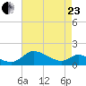 Taylors Island tide chart for Thursday, April 23, 2026