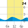 Taylors Island tide chart for Friday, April 24, 2026