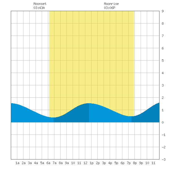 Taylors Island tide chart for Sunday, April 26, 2026